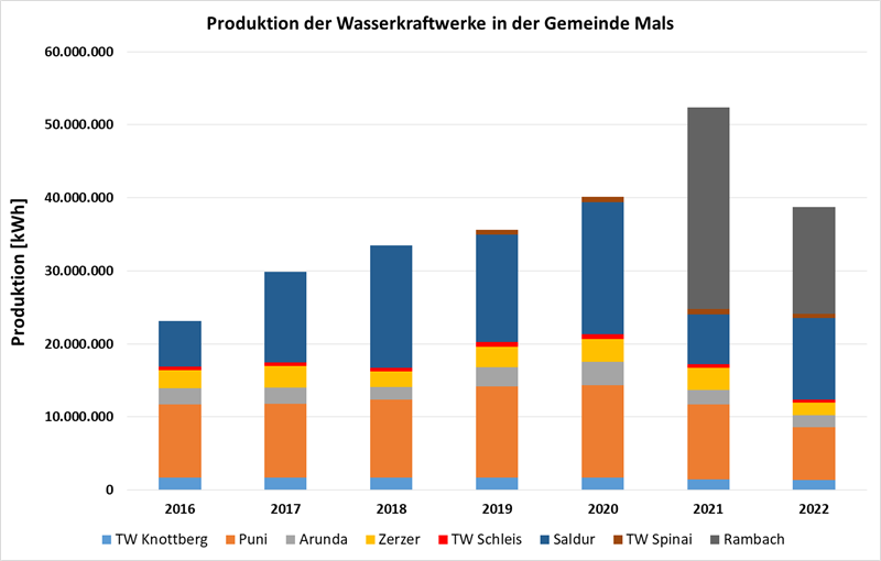 Abbildung 1. Gesamtübersichtskarte der Stromerzeugungsanlagen mit Beteiligung der Marktgemeinde Mals und Produktion​ in den Jahren 2016 – 2022.
