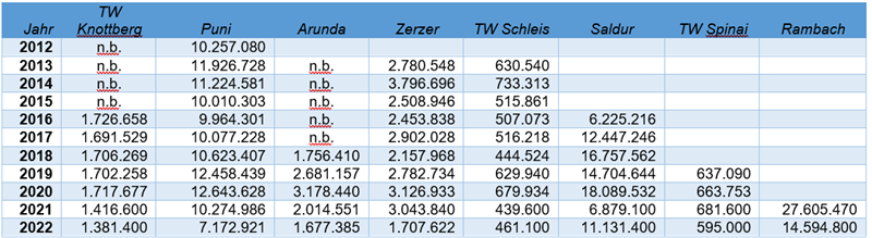 Tabelle 2. Durchschnittliche Jahresproduktion in KWh der Kraftwerke der Marktgemeinde Mals seit 2012 (Daten teilweise unvollständig)