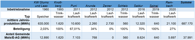 Tabelle 3. Durchschnittliche Jahresproduktion in MWh der Kraftwerke mit Beteiligung seitens der Marktgemeinde Mals mit Darstellung des auf die Marktgemeinde Mals bzw. E-AG entfallenden Anteils.